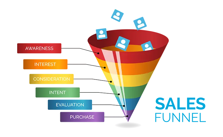 B2B lead generation funnel showing five stages: awareness, interest, marketing qualified lead, sales qualified lead, and customer