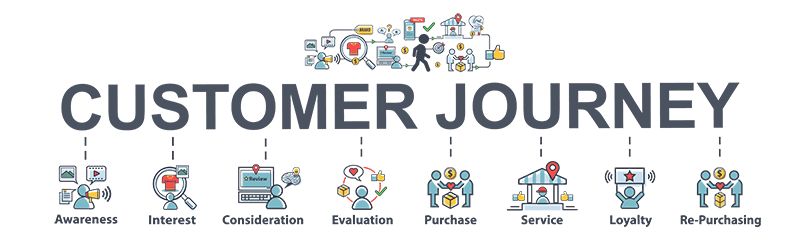 Customer journey map showing touchpoints from awareness to advocacy
