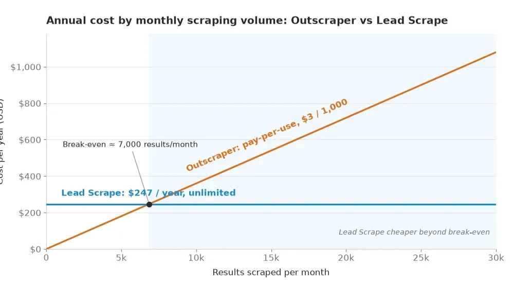 Line chart of annual cost by monthly scraping volume, with Outscraper pay-per-use rising past Lead Scrape's flat $247 near 7,000 results per month